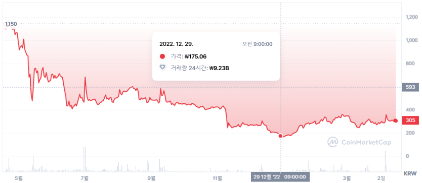 수퍼트리(2022.12)의 시점별 주가 그래프