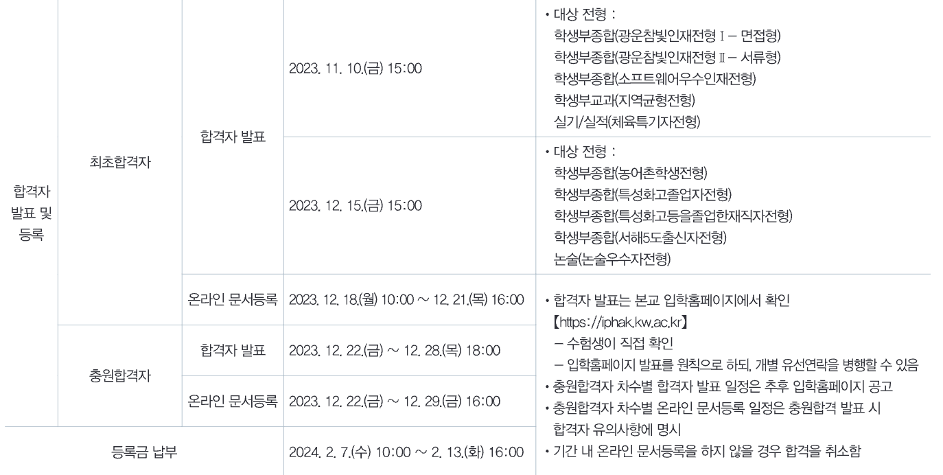 2024 광운대 수시 합격자 발표일정표