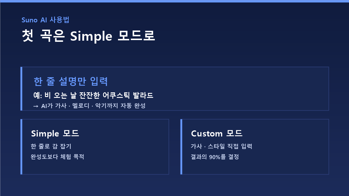 Suno AI Simple 모드 입력 화면