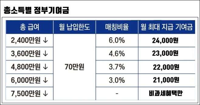 소득별 정부 기여금 안내표
