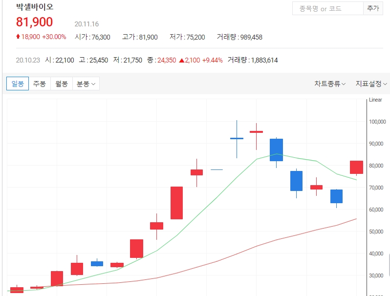 박셀바이오 주가 전망 분석13