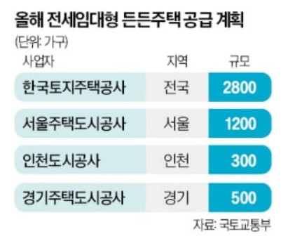 전세임대형 든든주택