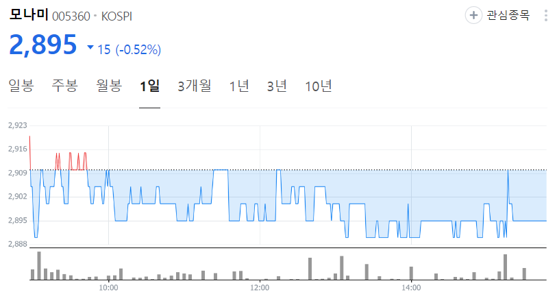 모나미-주가