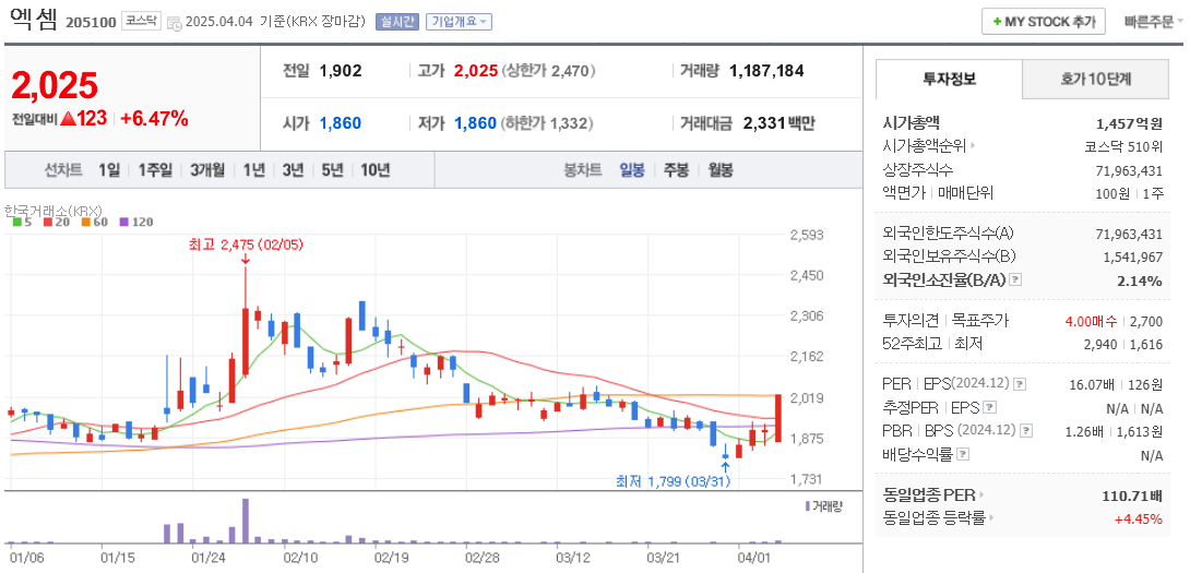 지역화폐 관련주 엑셈 주가 차트