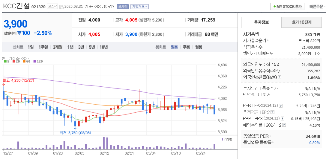 모듈러 주택 관련주 KCC건설 주가 차트