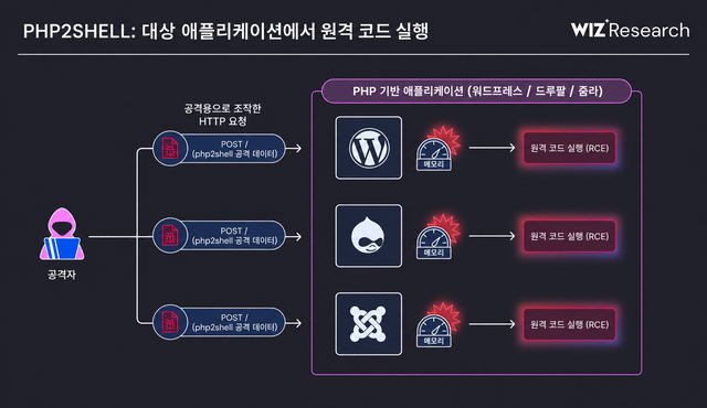 PHP 뜻