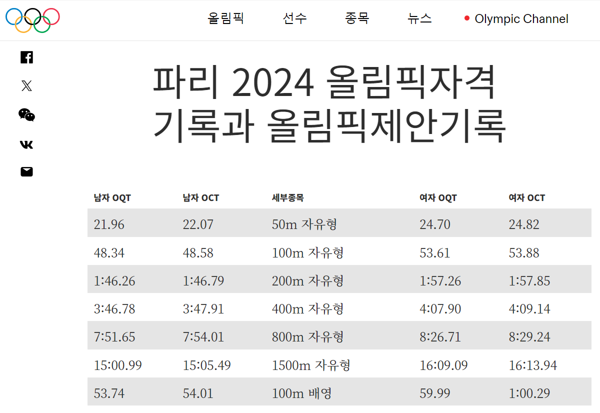 2024 파리올림픽 자격기록과 올림픽제안기록