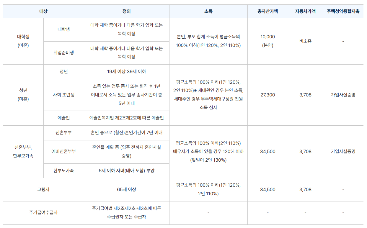 행복주택 지원 자격 및 신청 방법 총정리