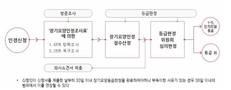 노인장기요양등급 신청