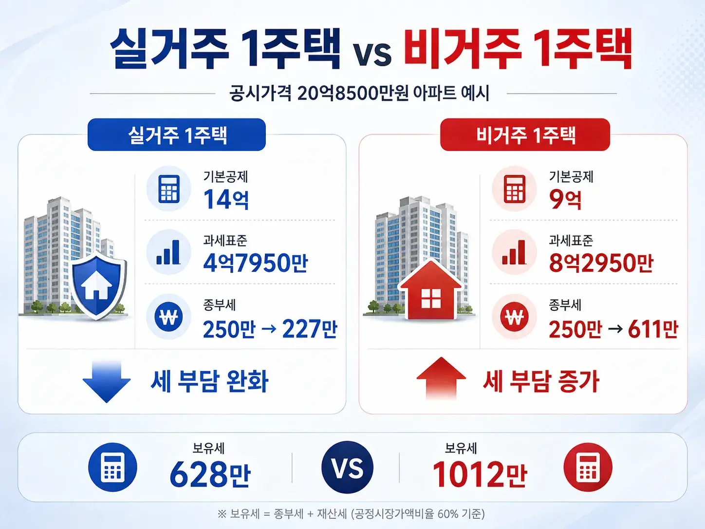 2027 종부세 실거주 1주택과 비거주 1주택 공시가격 20억8500만원 종부세 보유세 비교