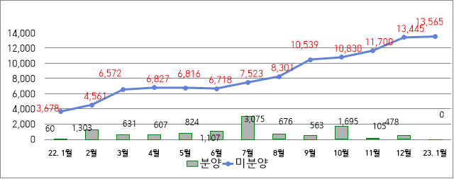 대구-미분양-세대수-증감-현황