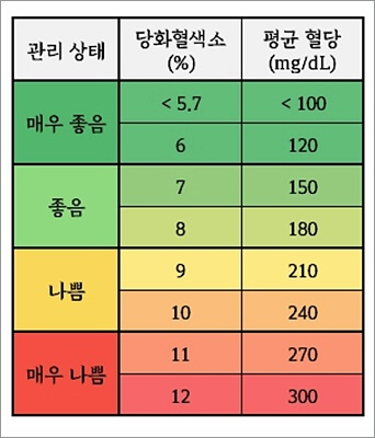 당화혈색소 낮추기