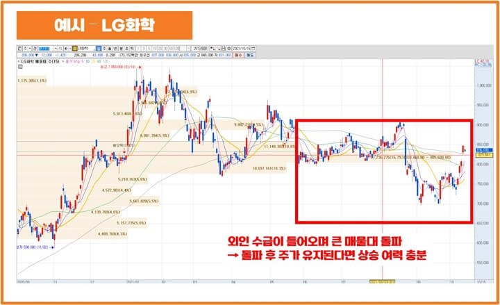 LG화학-차트-매물대