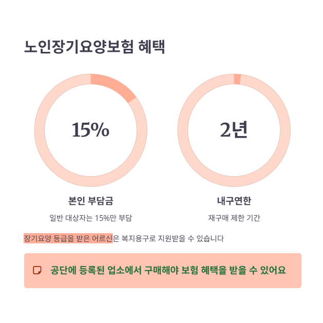 4발 지팡이 구매 가격대와 보험 혜택