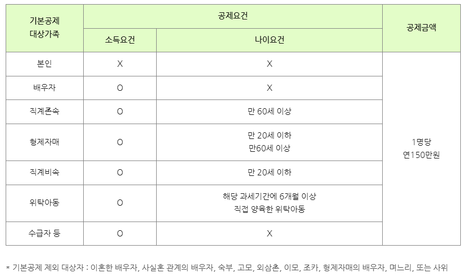 2025-연말정산-부양가족-인적공제-소득기준-국세청-자료