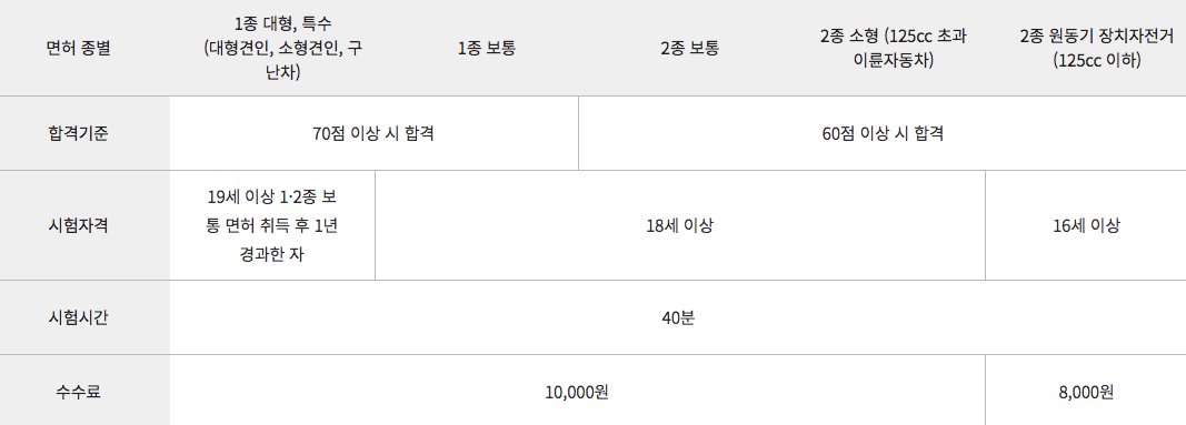 운전면허 시험 절차