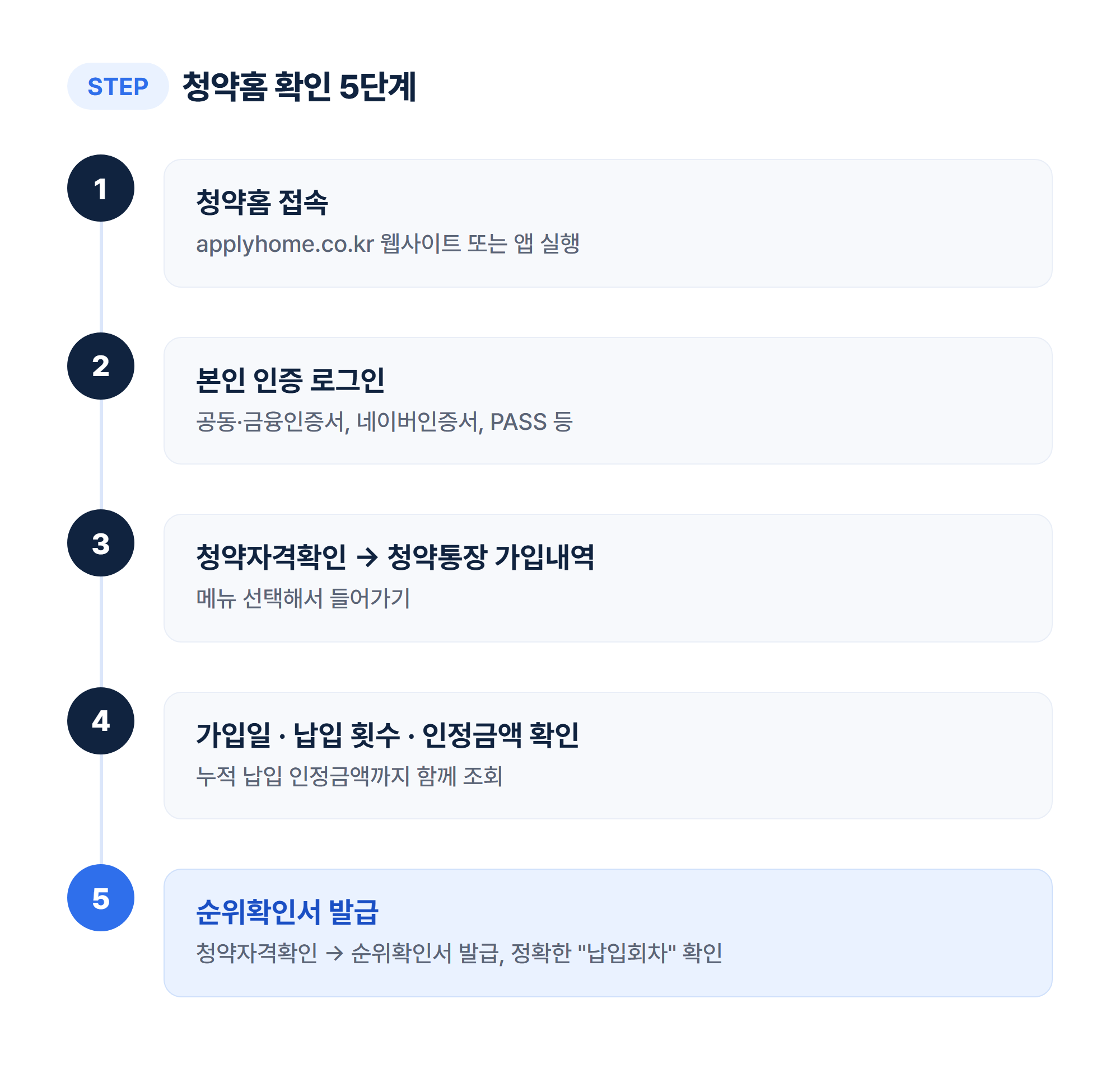 청약홈 접속부터 순위확인서 발급까지 5단계 절차 다이어그램