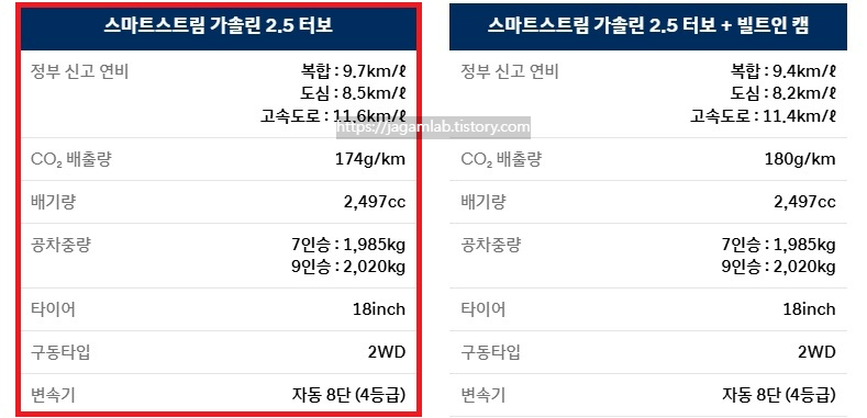 디 올 뉴 팰리세이드 가솔린 2.5 터보 7인승, 9인승 18인치 휠 연비 및 공차 중량