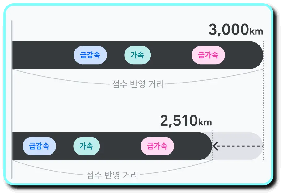 티맵-운전점수-올리기-주행거리-대비
