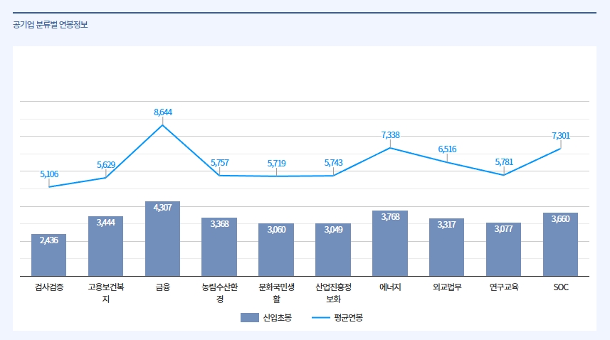 금융 및 에너지 등 산업 분야별 평균 급여 수준을 비교한 막대그래프