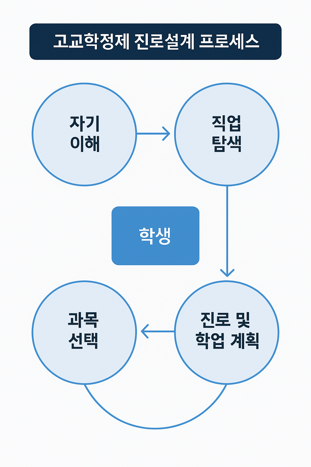 진로설계 프로세서