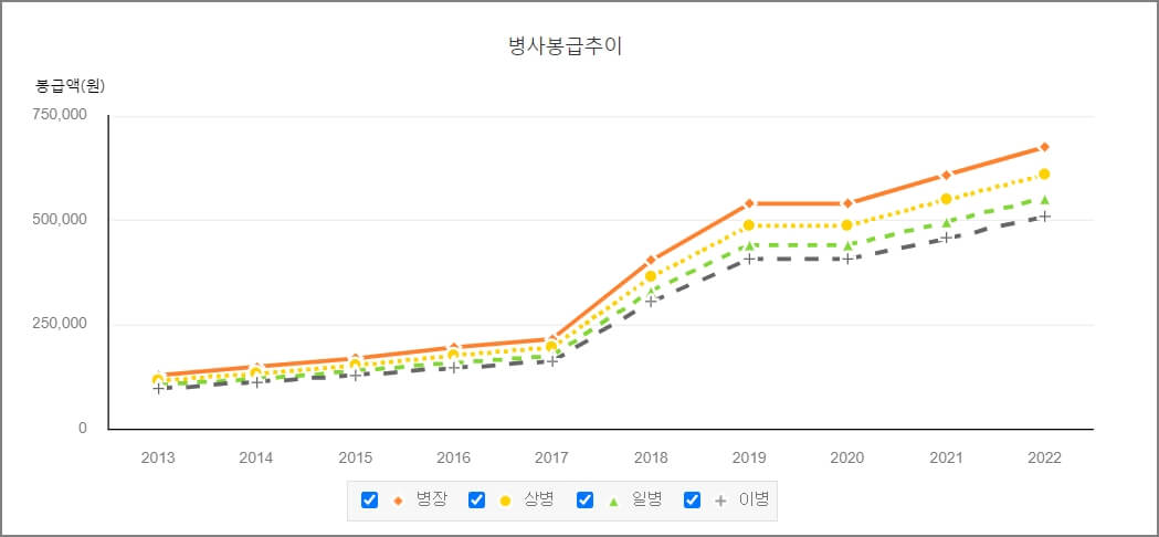 병장&#44; 상병&#44; 일병&#44; 이병 봉급 추이