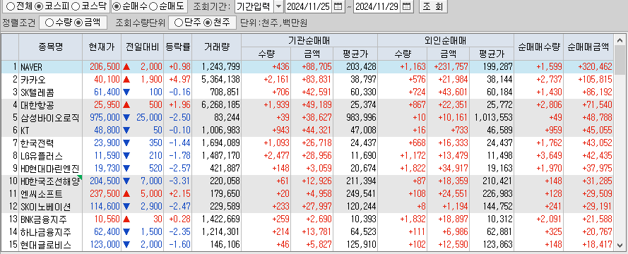 주간 코스피 기관/외국인 동일 순매수