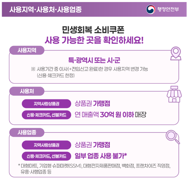 민생회복 소비쿠폰 사용처