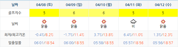 알펜시아CC 골프장 날씨 0405