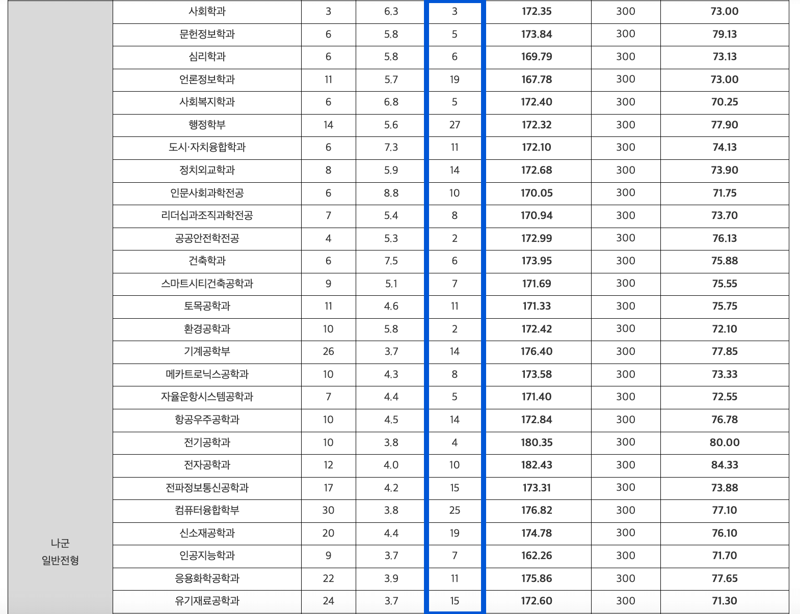 2024충남대 정시 추가합격 인원