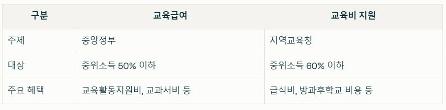 교육급여 vs 교육비 지원의 차이