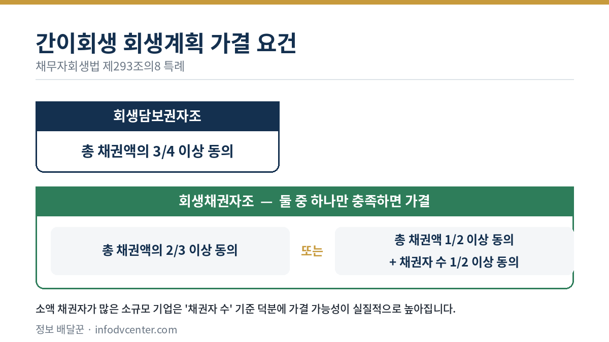 간이회생 회생계획 가결 요건