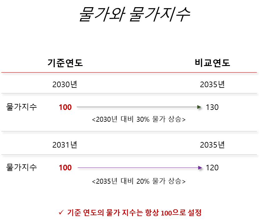 물가와 물가지수 - 기준연도의 물가지수는 항상 100으로 설정