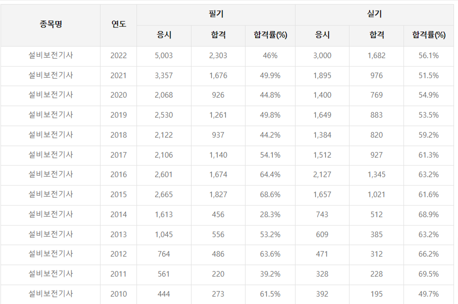 설비보전기사 응시자격 및 합격률
