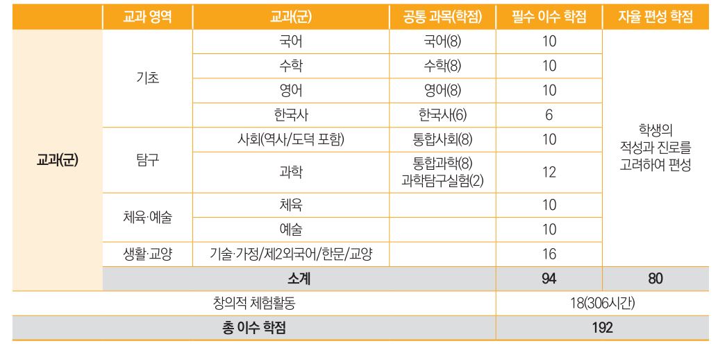 고등학교 필수이수학점과 선택이수학점을 표로 나타냈습니다.