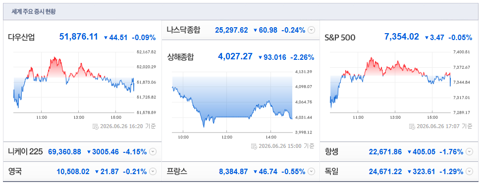 2026-06-26, 16시 20분 주요국가 증시현황 [출처=네이버 Pay 증권 제공]