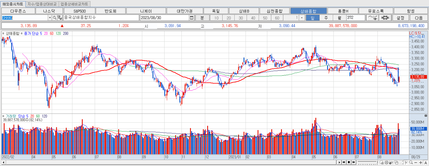 8.30 상해종합 마감