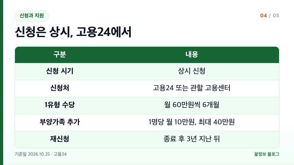국민취업지원제도 신청 방법 고용24 상시 신청과 구직촉진수당 월 60만원 6개월 부양가족 추가 재신청 3년