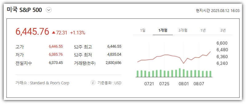 S&amp;P500 1개월간 추이