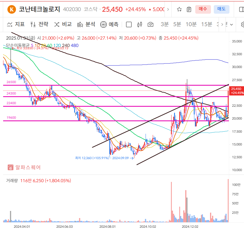 코난테크놀로지 일봉차트