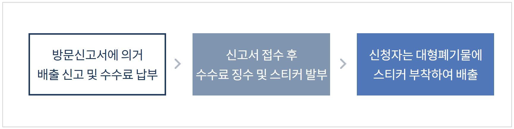 영등포구 대형폐기물 접수방법