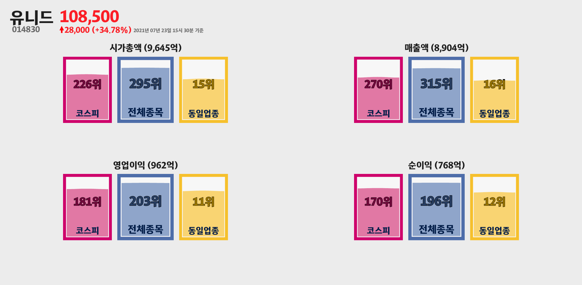 유니드 시가총액, 매출, 영업이익, 순이익 순위