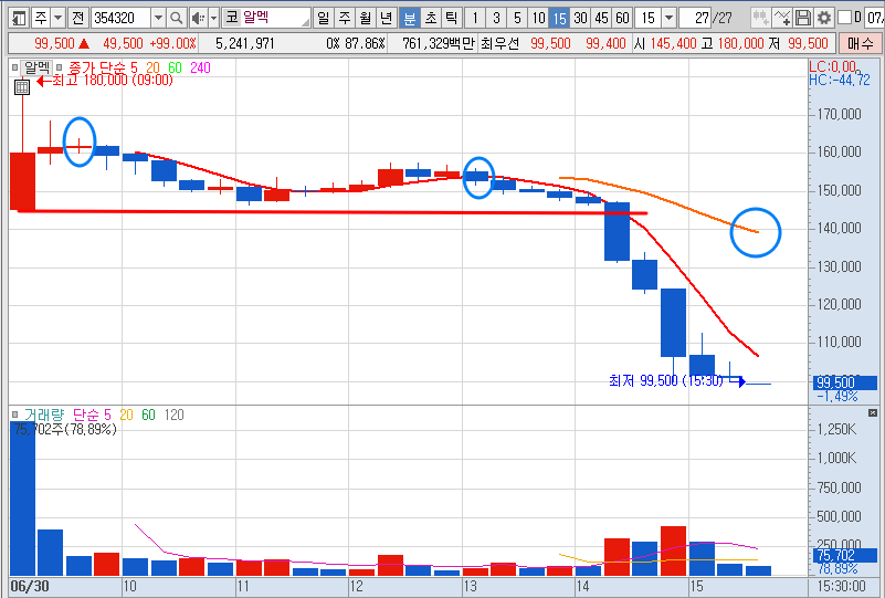 6월 30일 알멕 차트 분석-15분봉