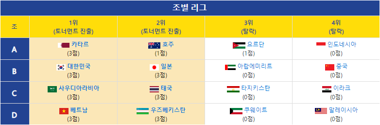 2024 AFC U-23 아시안컵 카타르 조별리그