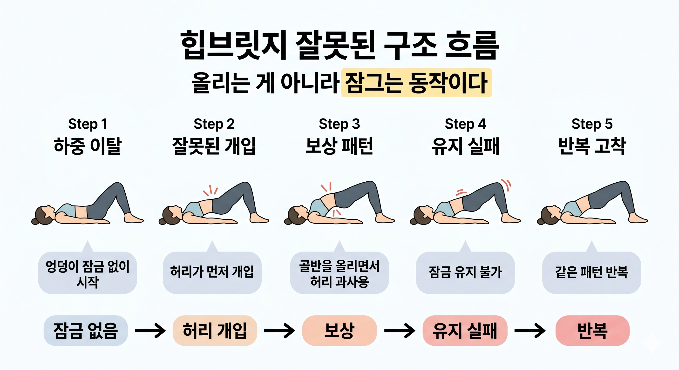 힙브릿지 잘못된 구조 흐름