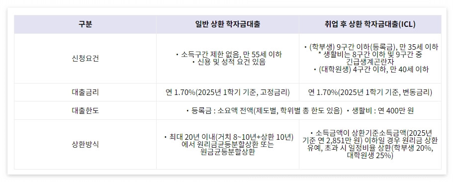 <학자금-대출제도-비교>