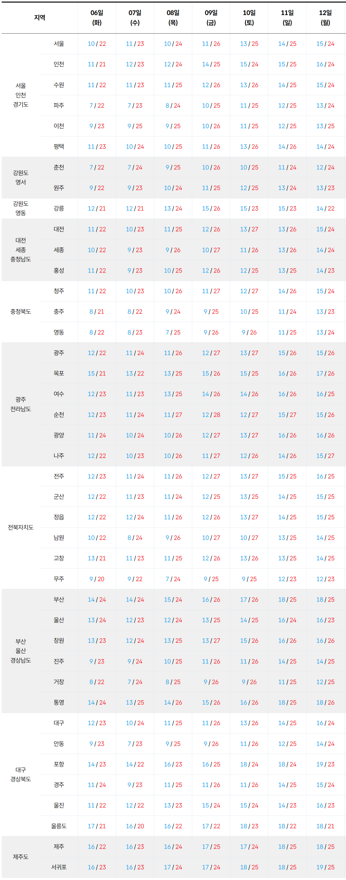2026년 10월 6일 10월 12일 전국 기온 예보