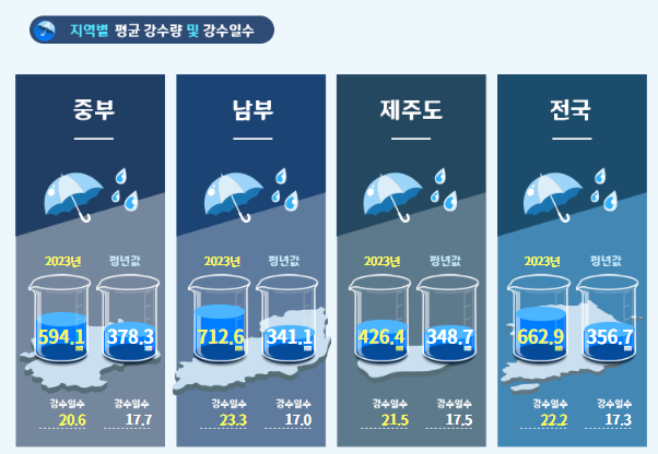 기상청 기상자료개방포털 사이트 파헤치기(출처-기상청 시각화정보)