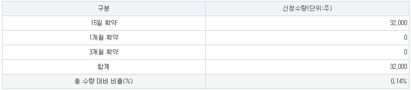 루미르 공모주 의무보유확약비율