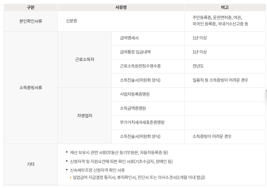 신속채무조정